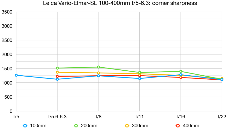 Leica 100-400mm Vario-Elmar-SL f/5-6.3 lab graph