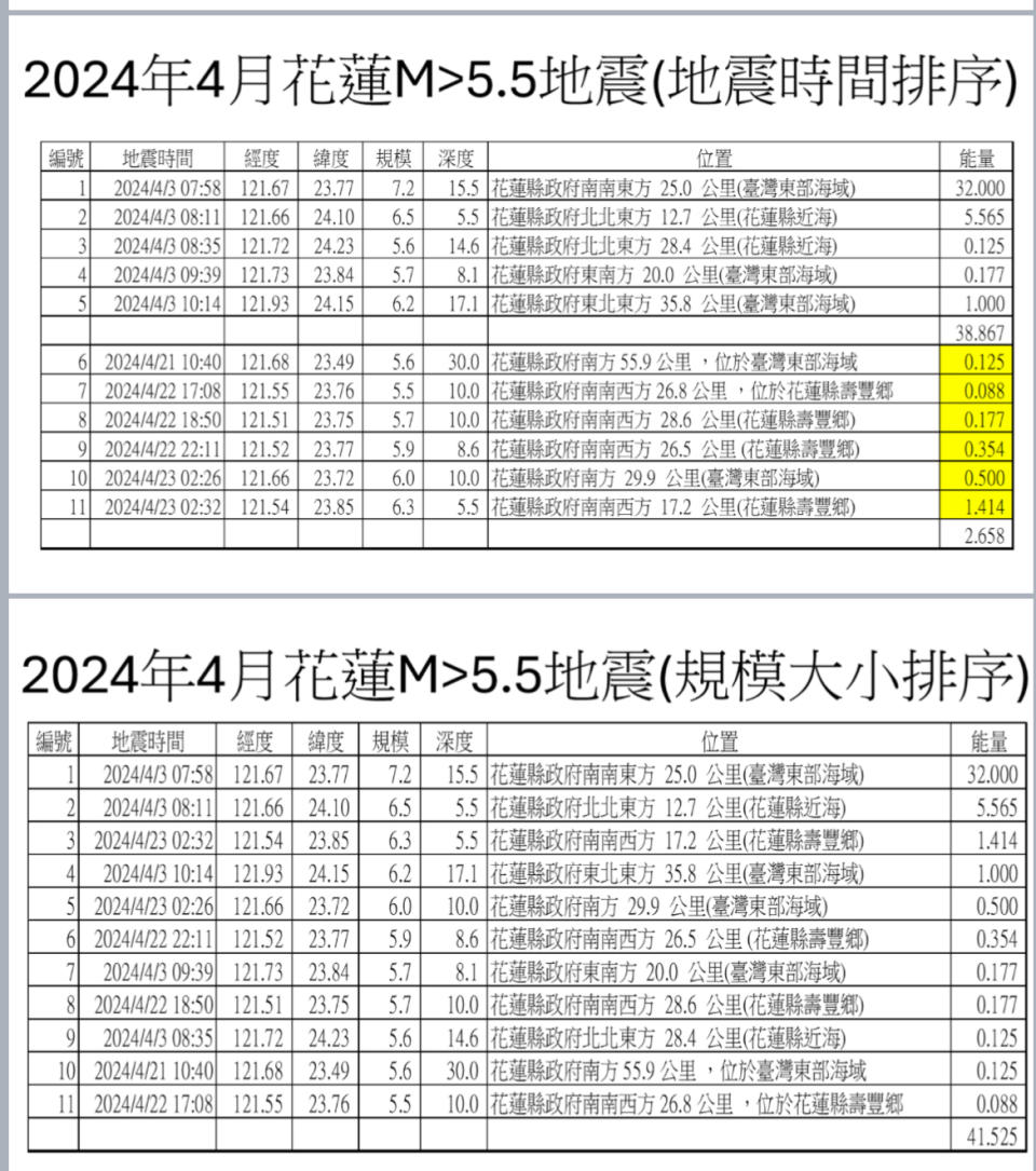 <strong>郭鎧紋說，4月3日之後的地震釋放能量僅約2.7顆原子彈，不如主震當天約38.9顆原子彈來得高。（圖／郭鎧紋提供）</strong>