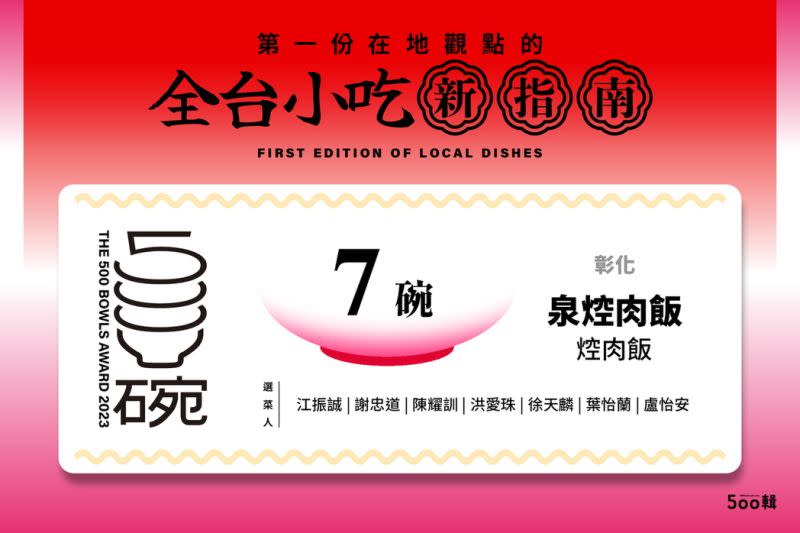 ▲來自彰化的「泉焢肉飯」獲得共7碗，評審包含江振誠、謝忠道、陳耀訓、洪愛珠、徐天麟、葉怡蘭、盧怡安給了這碗焢肉飯，奪得最多碗，為本屆冠軍。（圖／取自500碗）