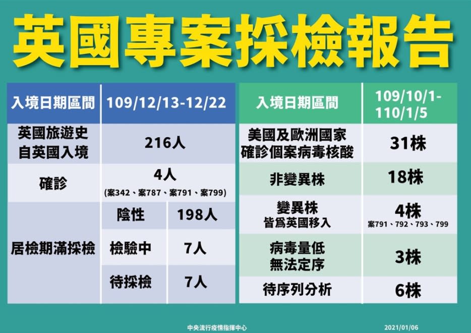 新冠肺炎英國變種病毒株採檢，又新增2人驗出變種病毒，目前累計共有4例。（疫情指揮中心提供）