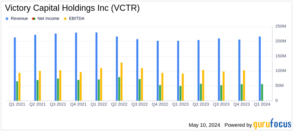 Victory Capital Holdings Inc (VCTR) Surpasses Analyst Expectations with Strong Q1 Financials