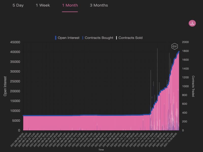 The trading activity for $15,000 call options expiring in March, 2022 in the past one month. The demand started surging last week. Credit: Genesis Volatility