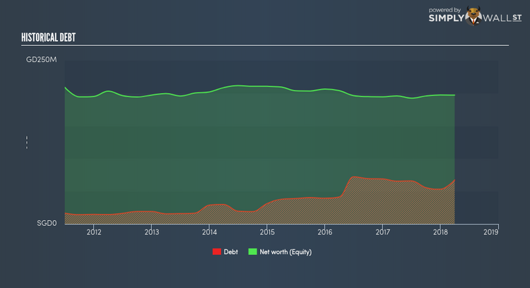 SGX:H19 Historical Debt Jun 17th 18