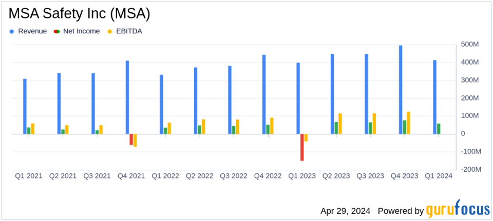 MSA Safety Inc (MSA) Reports Q1 2024 Earnings: Aligns with Analyst EPS Projections