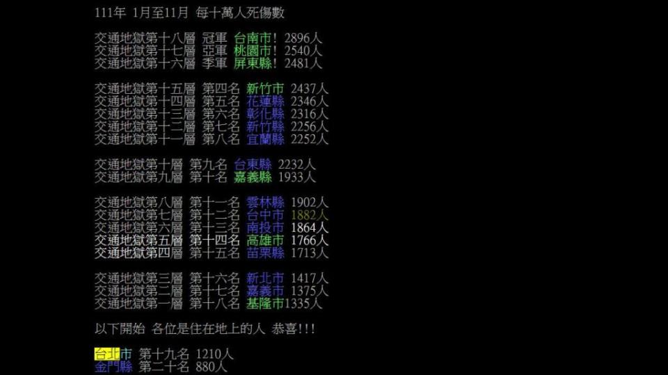 網友為大家整理排名後，戲稱「排名越前面，代表該縣市是在地下越深層的交通地獄」。(圖片來源/ PTT)