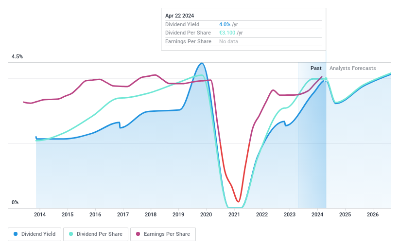 ENXTPA:SW Dividend History as at May 2024