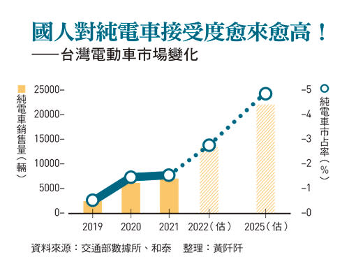 台灣電動車市場變化