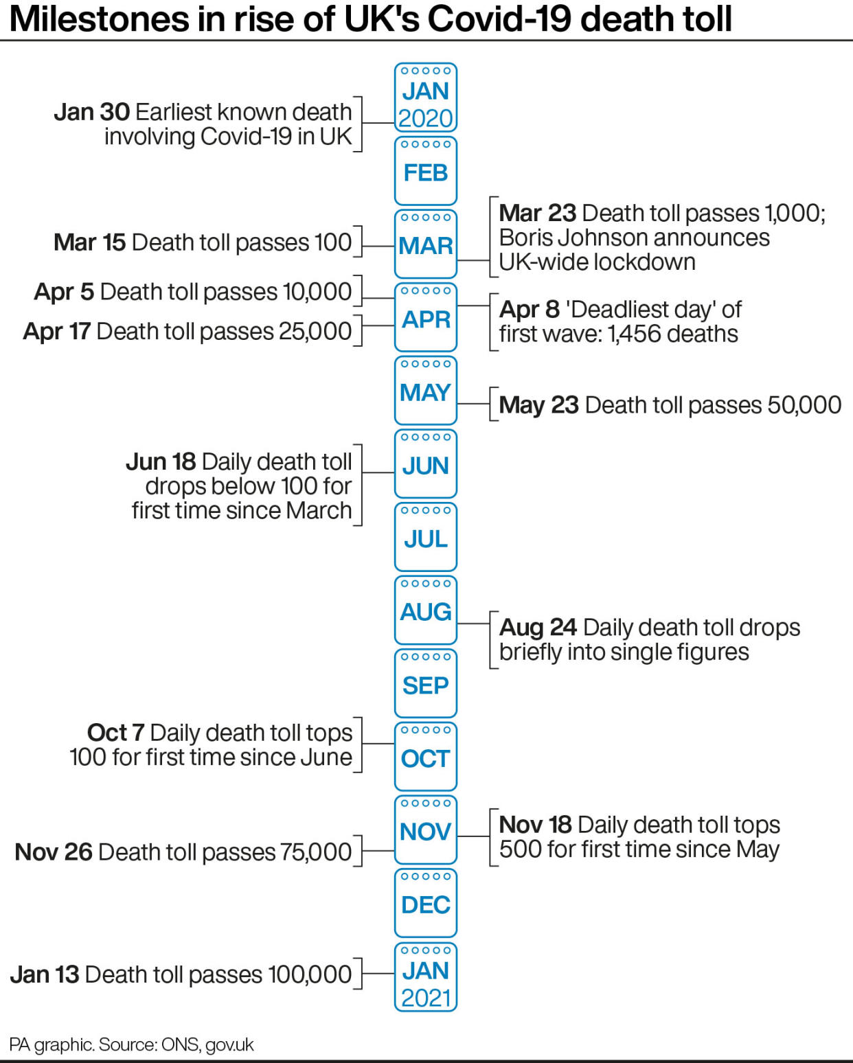 Milestones in the rise of the UK's Covid-19 death toll