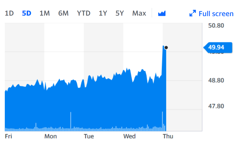 Lloyds shares rose on Thursday on the back of the news. Chart: Yahoo Finance 