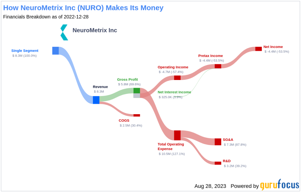 Is NeuroMetrix (NURO) Too Good to Be True? A Comprehensive Analysis of a Potential Value Trap