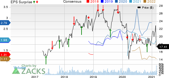 Vistra Corp. Price, Consensus and EPS Surprise