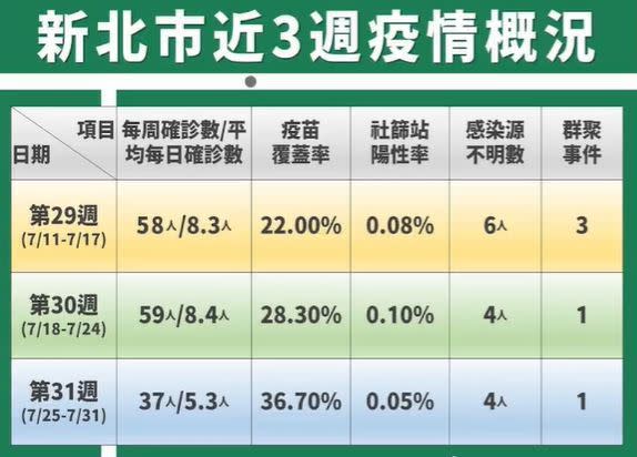  侯友宜召開防疫應變會議會後記者會。（圖／新北市府提供）