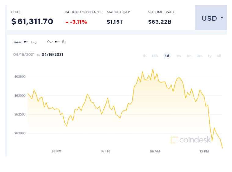 (圖表取自Coindesk)