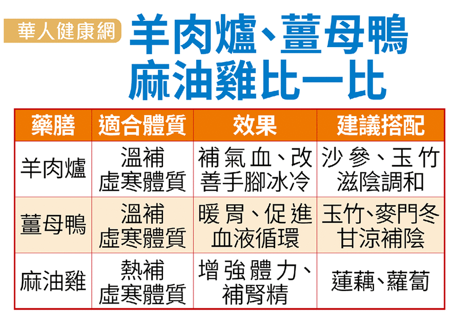 進補破大洞？吃羊肉爐、麻油雞常犯NG錯誤