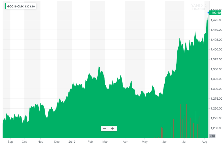 Gold prices have been on. the rise (Yahoo Finance)