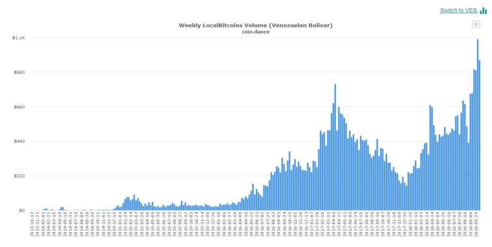 bitcoin trading volume venezuela