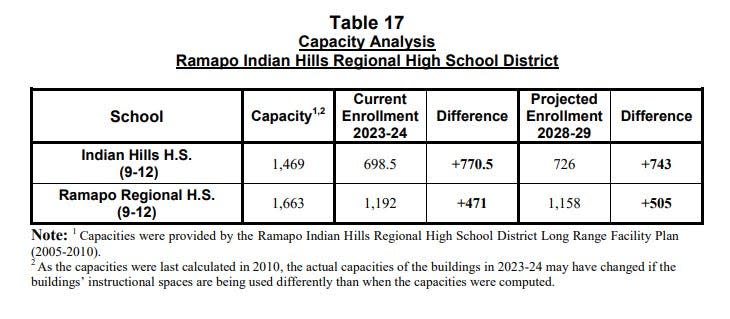 The study indicates Indian Hills will slightly increase its capacity from 48% (699 students) to 48% (726 students) by 2028-29, while Ramapo will drop slightly from 72% (1,192 students) to 70% (1,158 students).