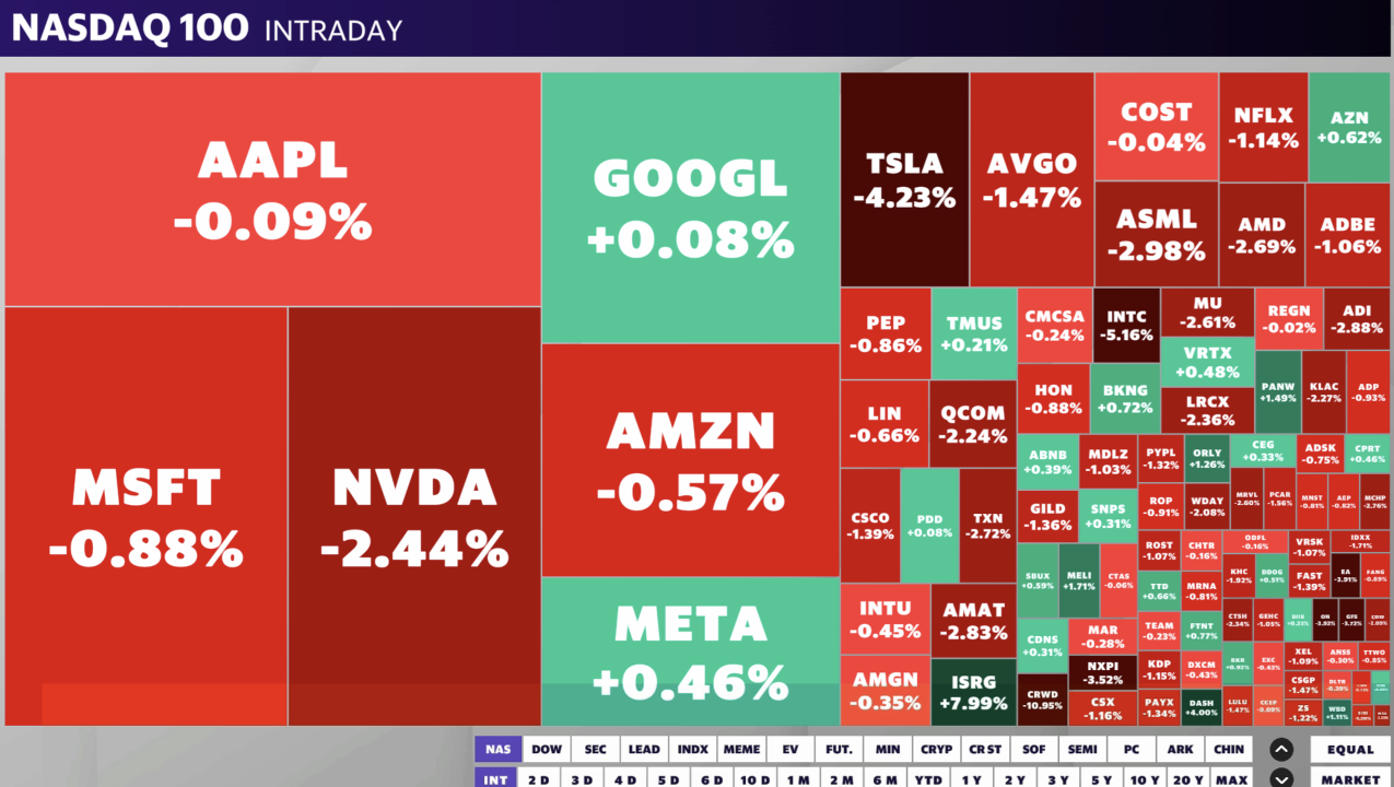 Nasdaq 100 sank roughly 1% by 1:00 p.m. ET on Friday. 