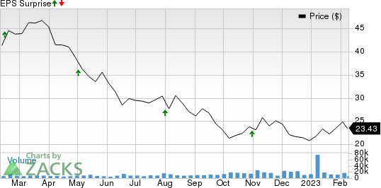 Vornado Realty Trust Price and EPS Surprise