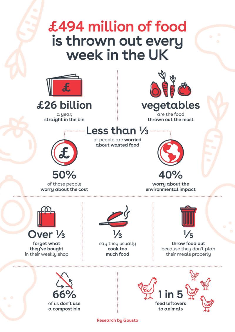 This infographic shows how much food we waste in the UK. [Photo: Gousto]