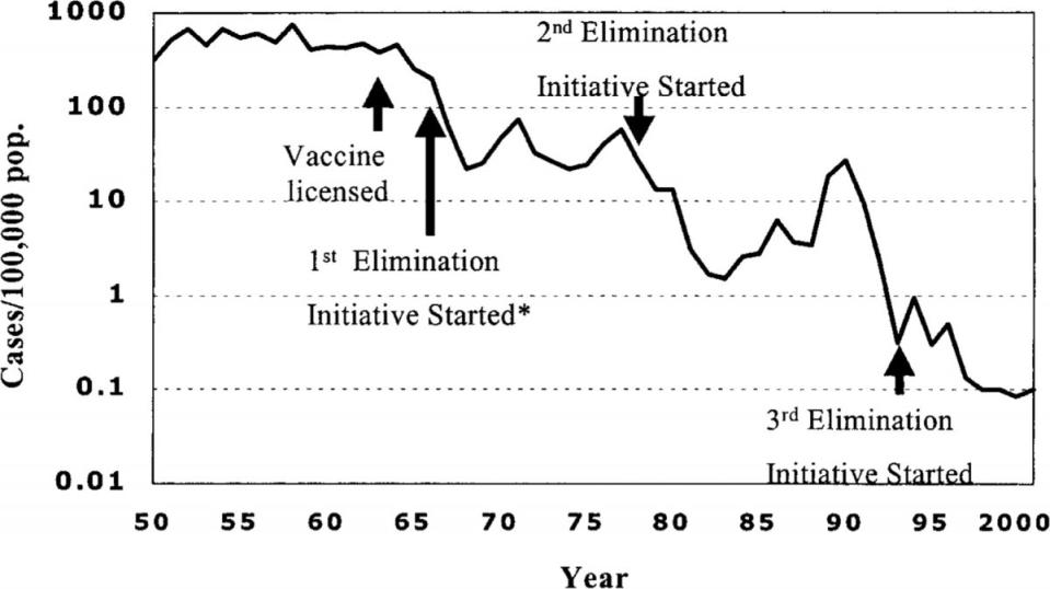 measles historical chart