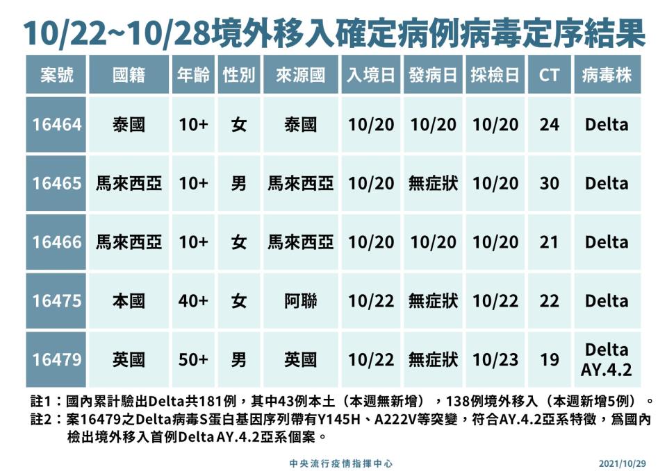  （指揮中心提供）