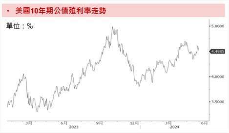 資料來源：Bloomberg；資料時間：2024/05/31。