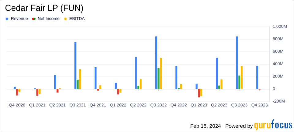 Cedar Fair LP (FUN) Reports Mixed Results Amidst Merger Developments