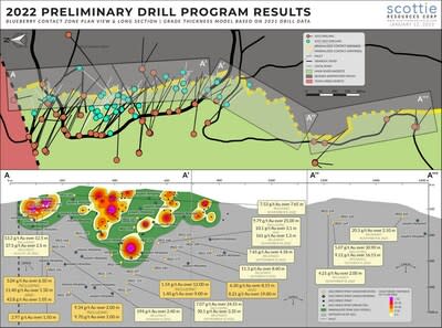 Figure 1: Segmented vertical long section of the Blueberry Contact Zone and plan view illustrating the distribution of the sections. Highlighting the distribution and status of drilled targets from the 2022 season and the reported results thus far, grade contour model was created from pre-2022 drilling of the structure. (CNW Group/Scottie Resources Corp.)