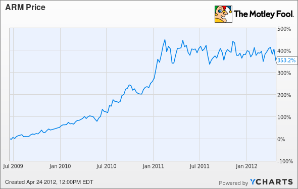 ARMH Chart