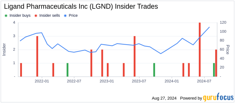 Insider Sale: President & COO Matthew Korenberg Sells 18,858 Shares of Ligand Pharmaceuticals Inc (LGND)