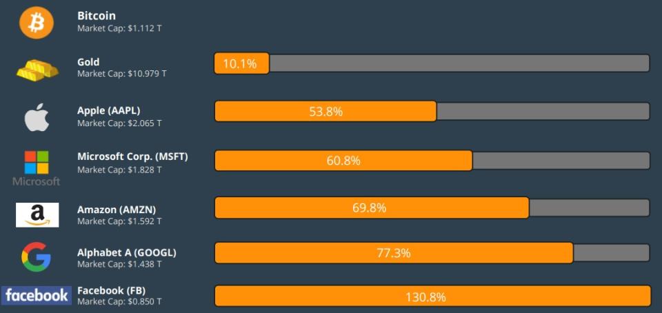 <a href="https://assets.coingecko.com/reports/2021-Q1-Report/CoinGecko-2021-Q1-Report.pdf" rel="nofollow noopener" target="_blank" data-ylk="slk:Bitcoin vs. Gold vs. Top-5 S&P 500 Stocks;elm:context_link;itc:0;sec:content-canvas" class="link ">Bitcoin vs. Gold vs. Top-5 S&P 500 Stocks</a>