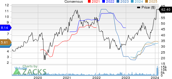 M.D.C. Holdings, Inc. Price and Consensus