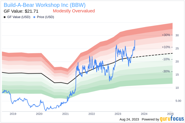 Build-A-Bear Workshop: An Undervalued Investment Opportunity (NYSE:BBW)