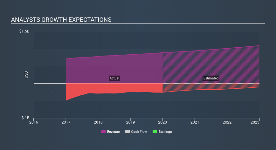 NasdaqGS:FEYE Past and Future Earnings, February 7th 2020