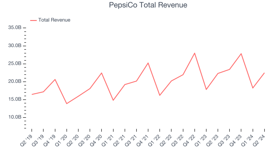 PepsiCo Total Revenue
