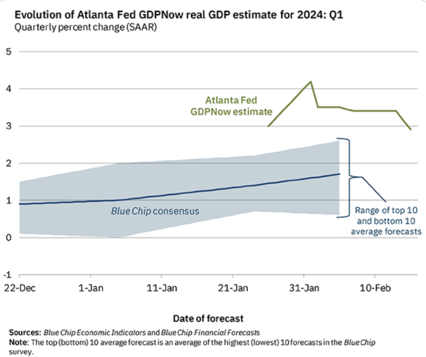 Source: Atlanta Fed