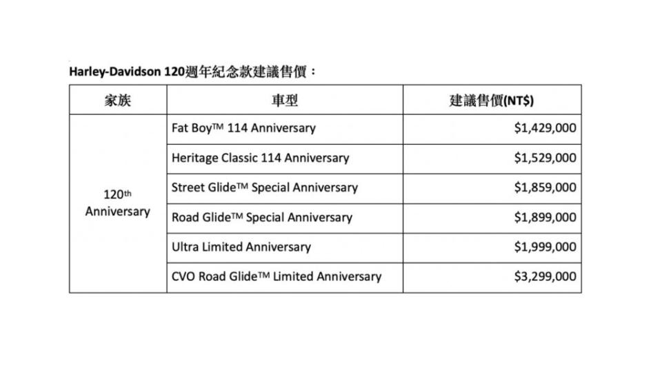 Harley-Davidson 120週年紀念款建議售價自142.9萬起(圖片來源/ 太古鼎翰)