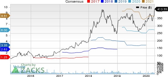 Netflix, Inc. Price and Consensus