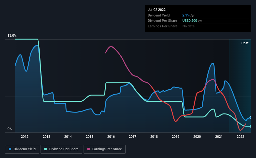 historic-dividend