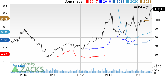 Walmart Inc. Price and Consensus