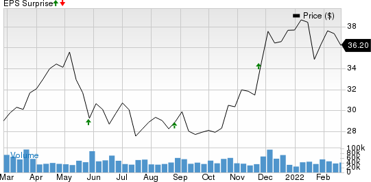 HP Inc. Price and EPS Surprise