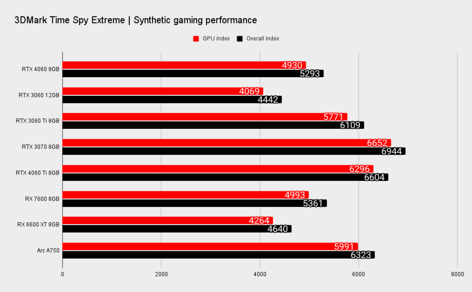 Nvidia RTX 4060 benchmarks