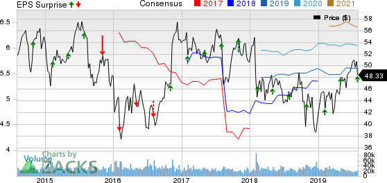 MetLife, Inc. Price, Consensus and EPS Surprise
