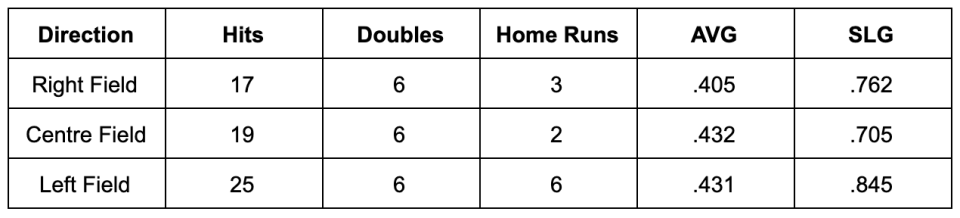 Via FanGraphs