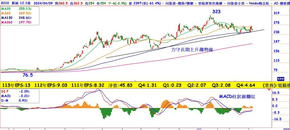 勤誠(8210)日線圖