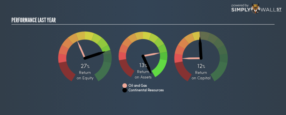 NYSE:CLR Last Perf February 14th 19