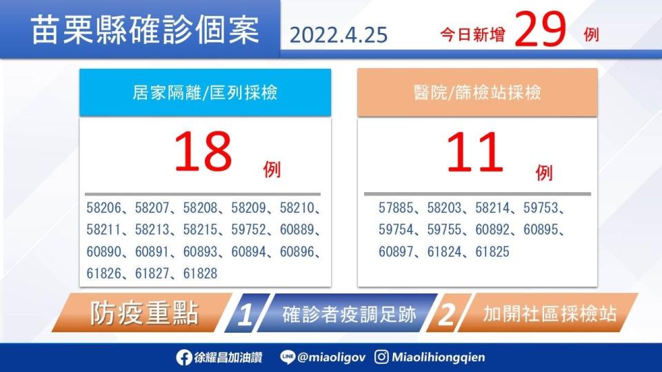 中央公布苗栗縣今日新增新冠肺炎本土確診29案。   圖：擷取自徐耀昌臉書