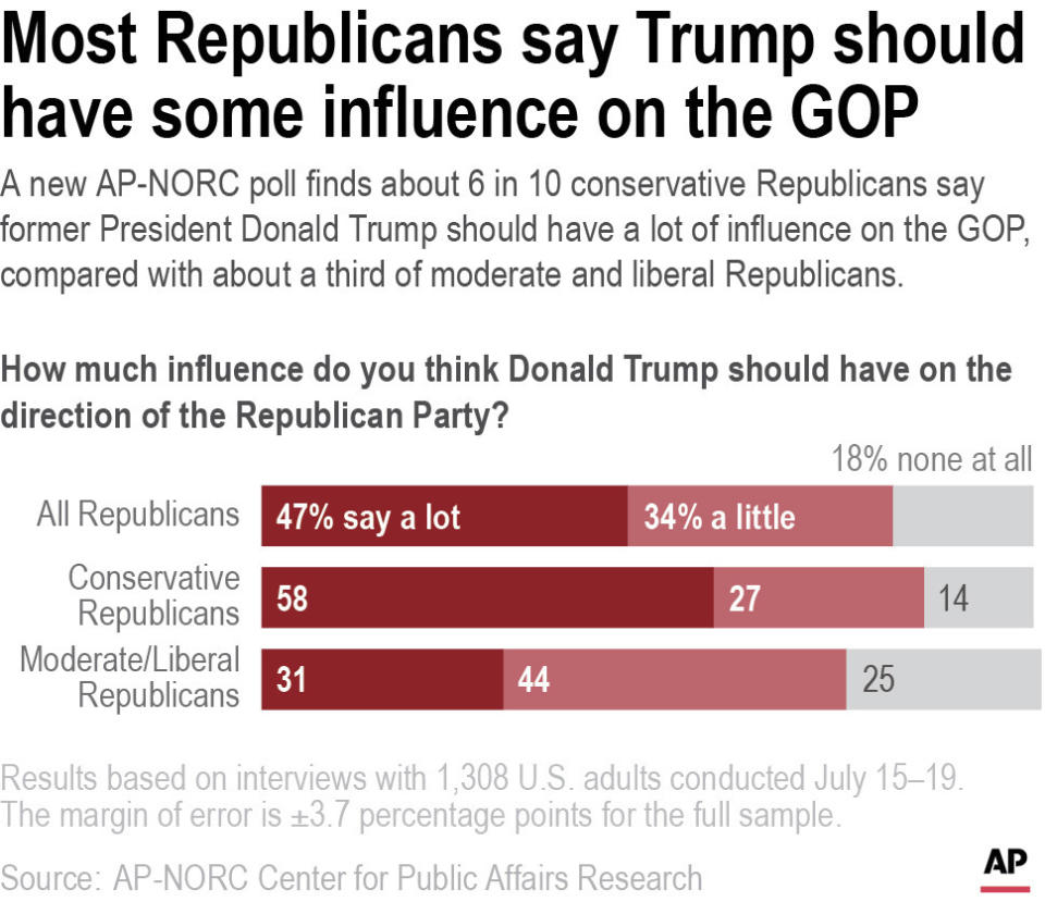 A new AP-NORC poll finds about 6 in 10 conservative Republicans say former President Donald Trump should have a lot of influence on the GOP, compared with about a third of moderate and liberal Republicans.