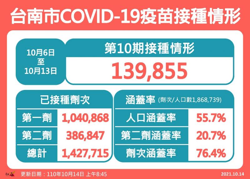 黃偉哲：台南疫苗覆蓋率將達80％大關